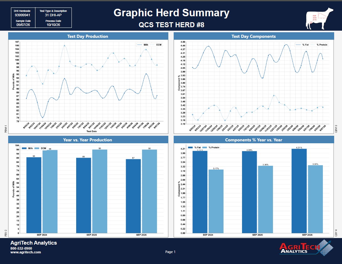 Graphic Herd Summary