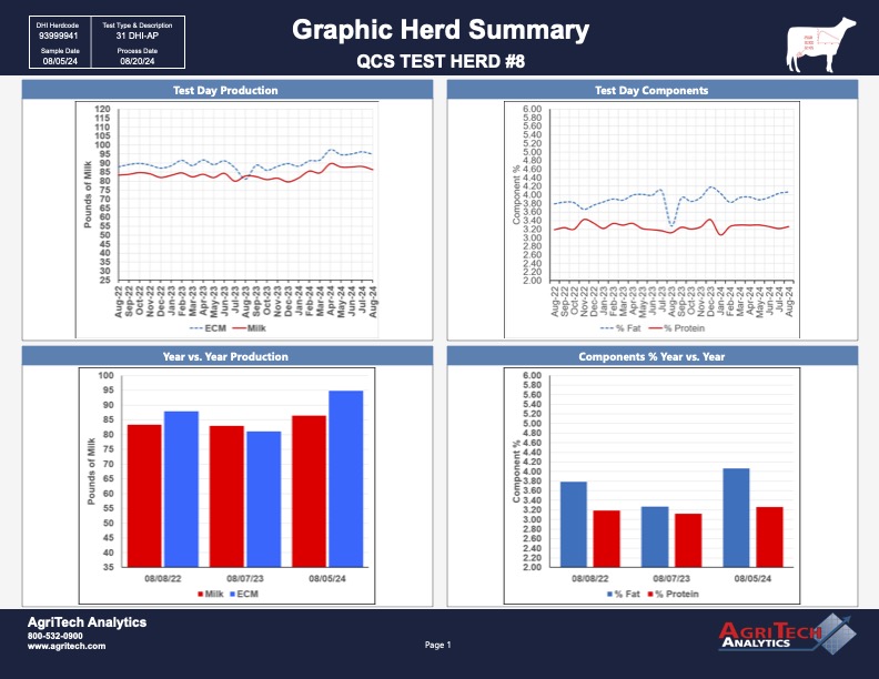 Graphic Herd Summary