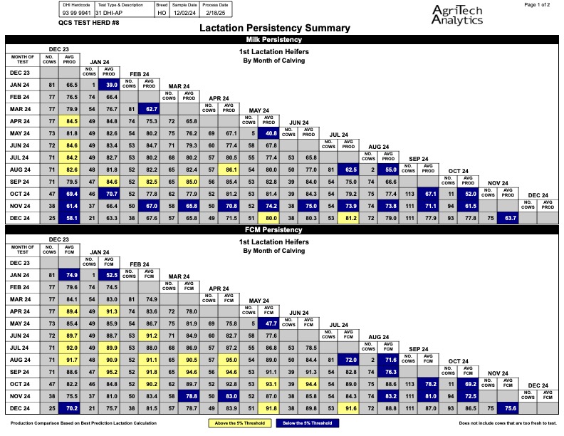 Lactation Persistency