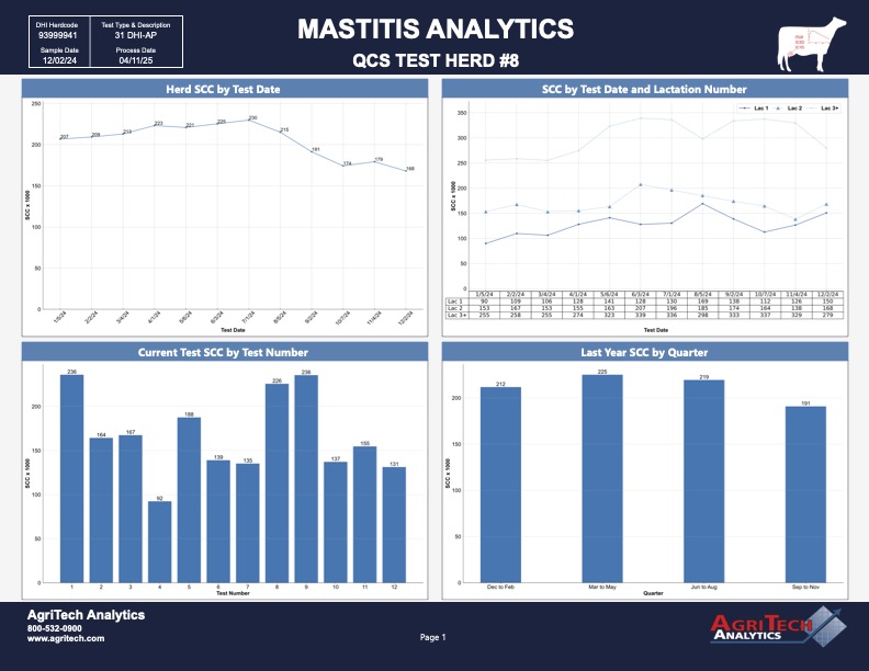 Mastitis Analytics Report