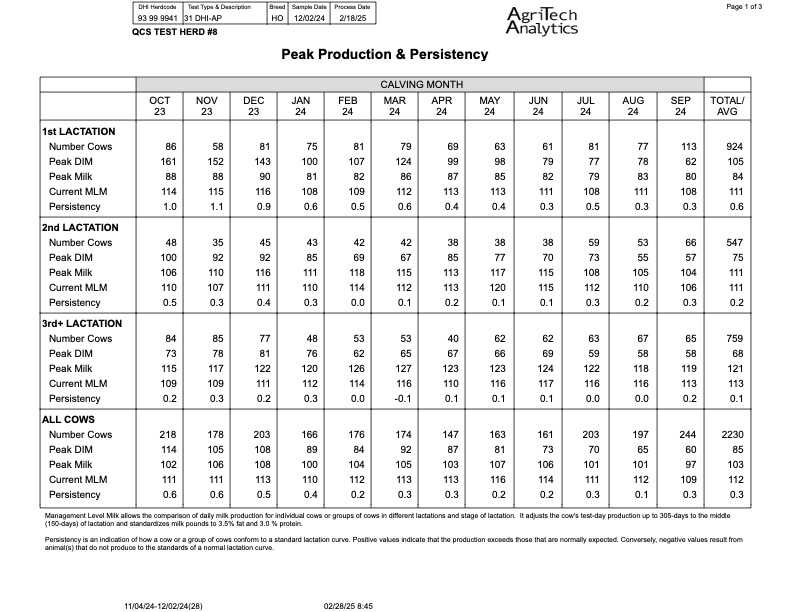 Peak Production and Persistency