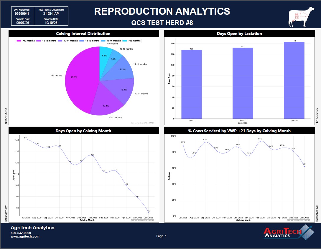 Reproduction Analytics