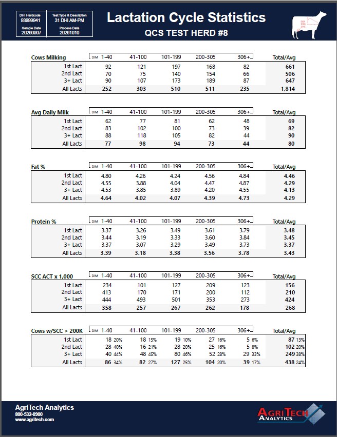 Lactation Cycle Statistics