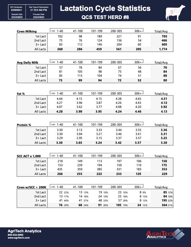 Lactation Cycle Statistics